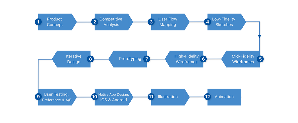 development timeline